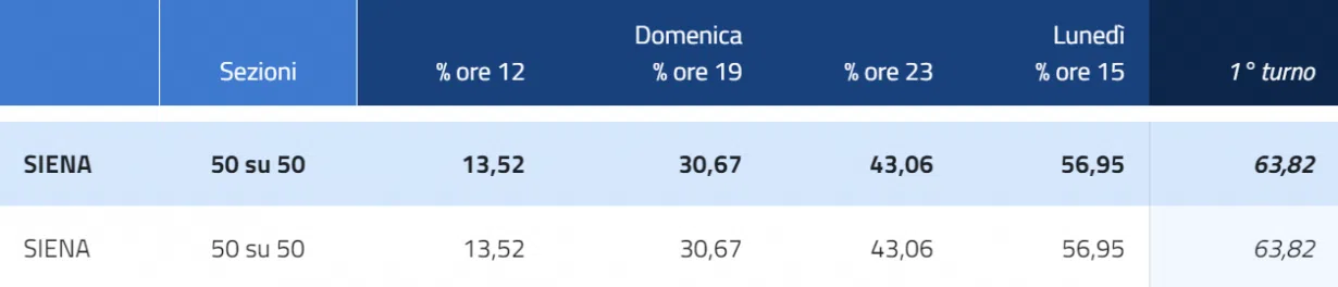 Ballottaggio elezioni Siena 2023 affluenza definitiva