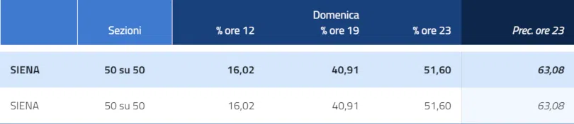 Elezioni amministrative Siena 2023 affluenza ore 23