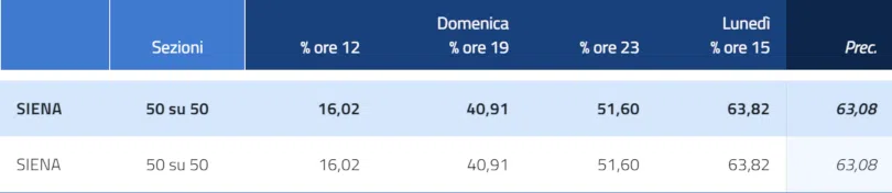 Elezioni amministrative siena 2023 affluenza definitiva