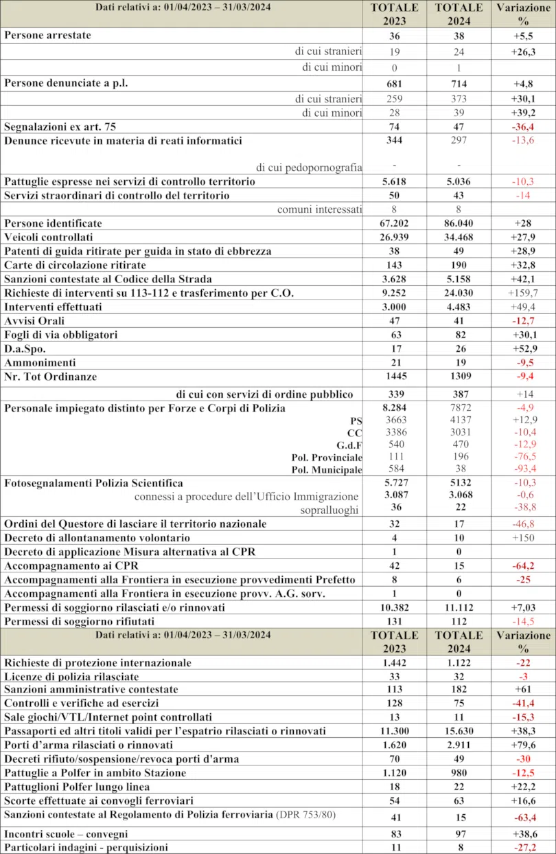 Tabella dati Polizia 2024