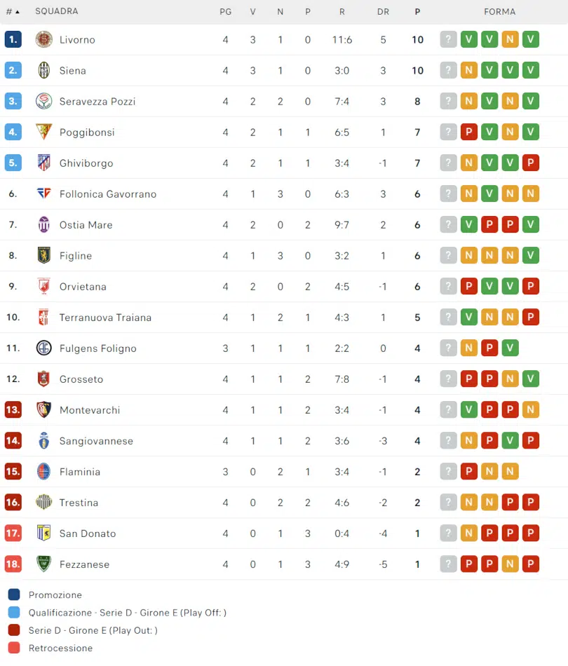Classifica Campionato di calcio di Serie D - girone E