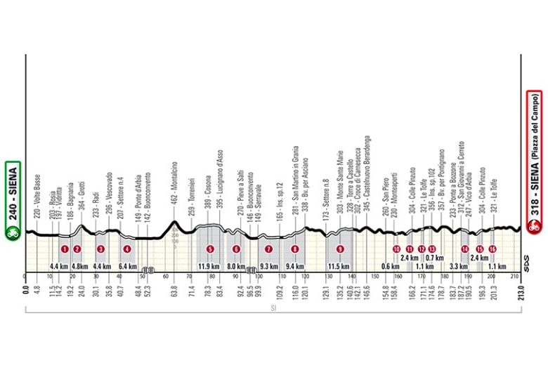 Strade Bianche 2025, percorso