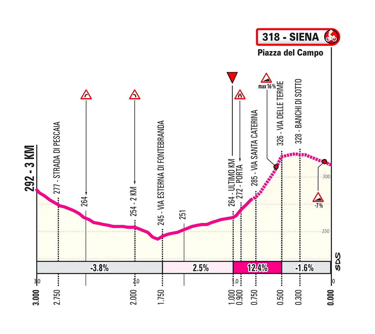 Ultimi chilometri Giro d'Italia Gubbio-Siena